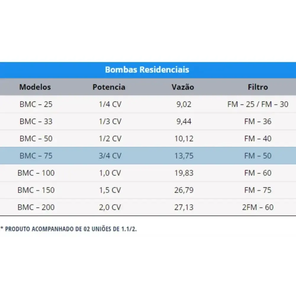 Bomba para piscina 78 mil litros mono 3/4 cv BMC-75 Sodramar — fotografia 5