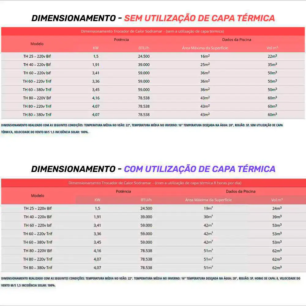 Aquecedor Trocador de Calor para Piscinas até 53.000 Litros 59.000 BTH/h TH-60 220V Trifásico SODRAMAR — fotografia 4