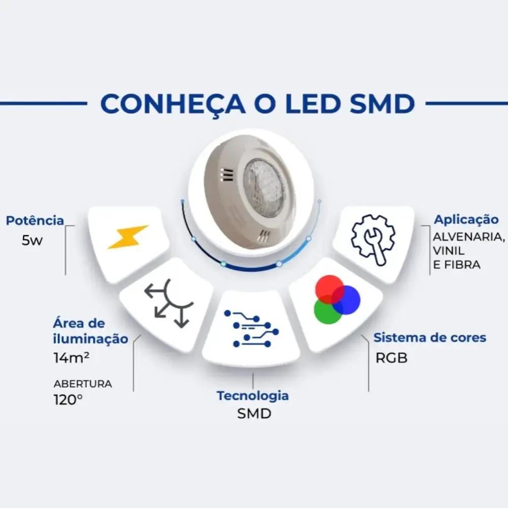 Luminária HiperLED 5W RGB para Tubos 25 mm SODRAMAR — fotografia 5