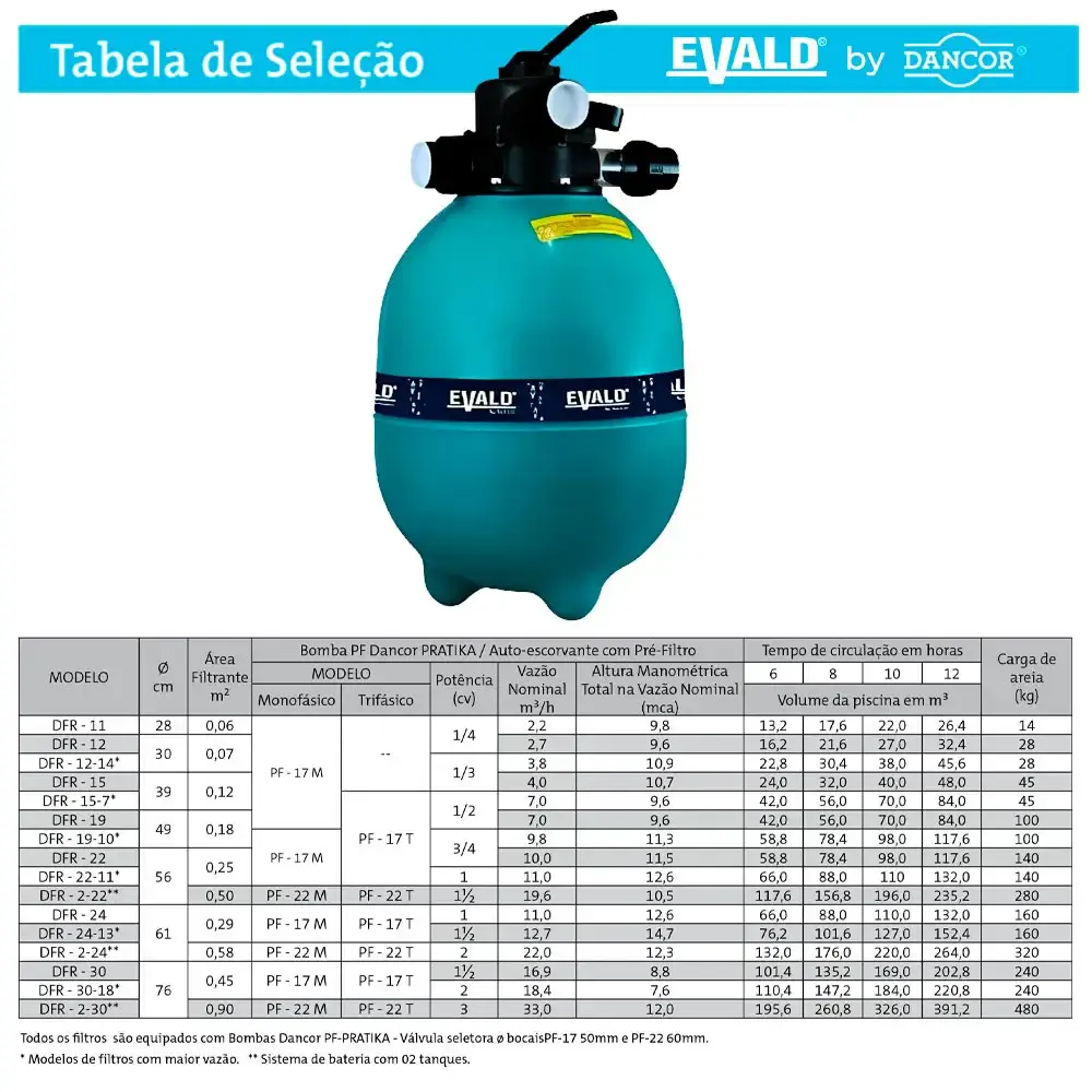 Filtro Piscina com Bomba BPEV-17 3,4 CV e 100 kg Areia EVALD by DANCOR — fotografia 4