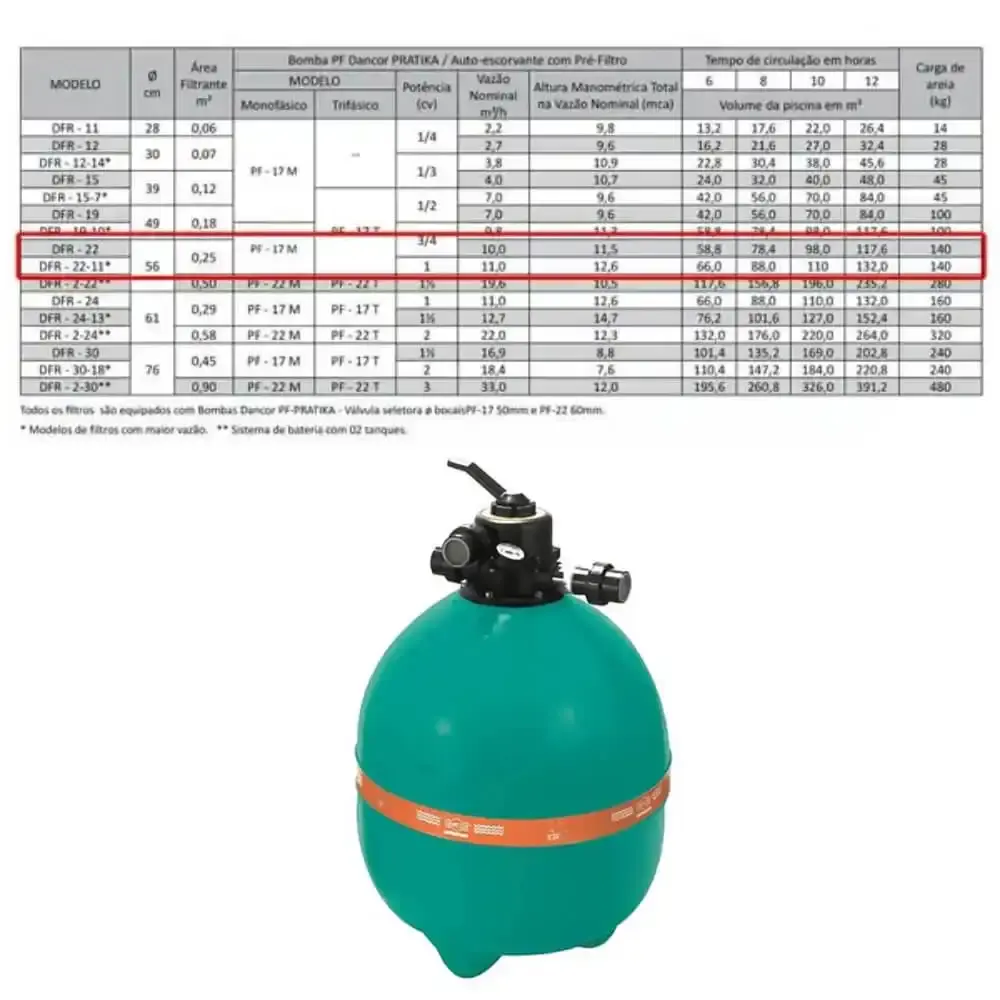 Filtro para Piscina DFR-22 p/ Bomba 1.0 CV Filtra Até 88.000 Litros de Àgua DANCOR — fotografia 5