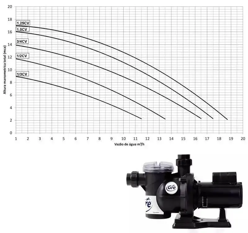 Bomba para Piscina 1,25 CV Bivolt com Filtro GRE 700 1,5CV até 112.000L FLUIDRA — fotografia 6