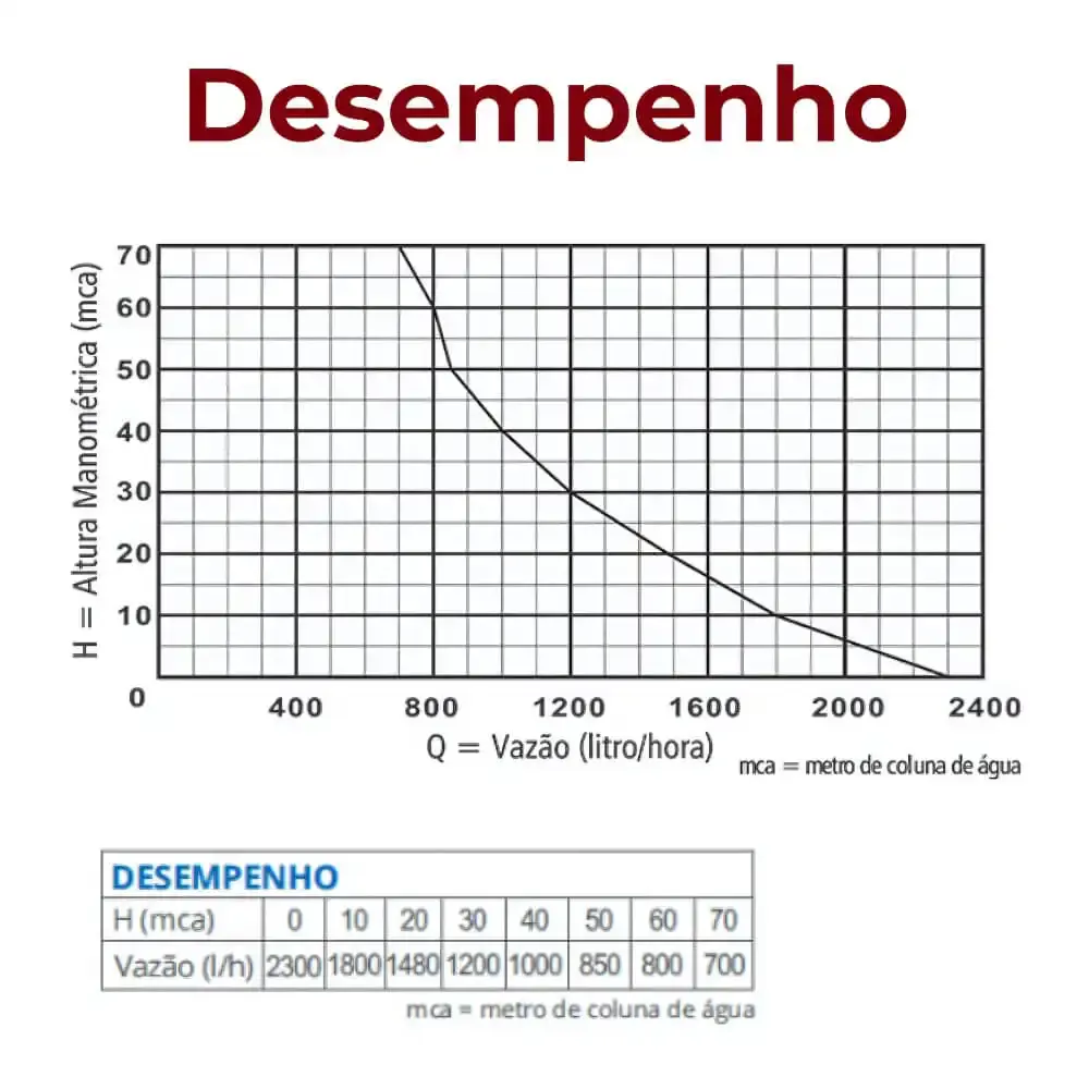 Bomba submersa vibratória 450W 900 5G Anauger 110 V — fotografia 6